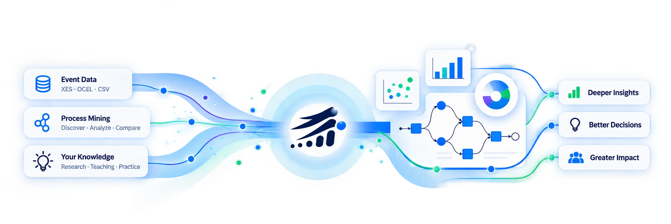 Event data, process mining and your own knowledge flowing through Promenade into charts, process models and dashboards — and out as deeper insights, better decisions and greater impact.